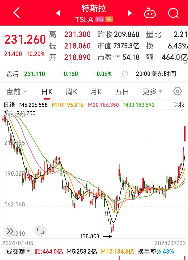 特斯拉8日累涨逾34%,特斯拉近期
