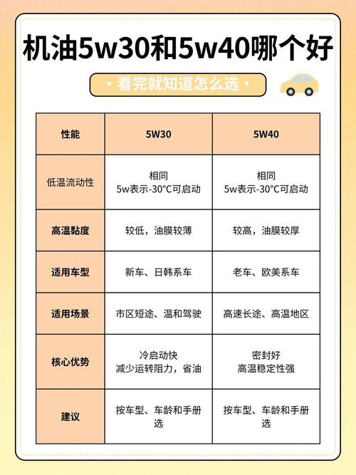 【机油5w30和5w40是什么意思,机油5w30和5w40区别是什么】