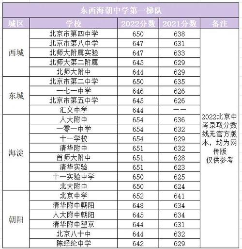 2022高中录取分数线排名/高中录取分数线2020年排行