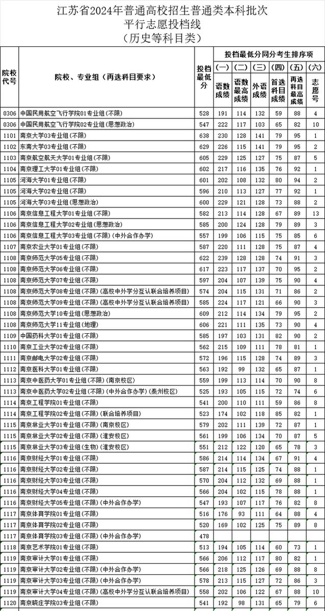 2024高校录取分数线(2821高校录取分数线)