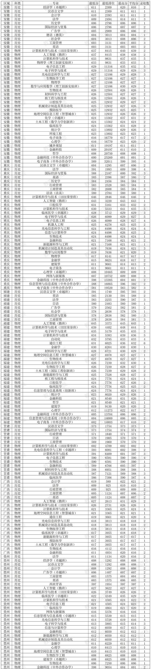 深圳大学录取分数线2021/深圳大学 2021分数线